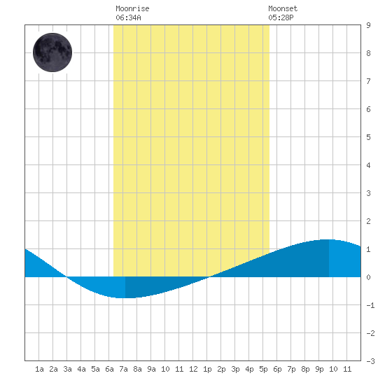 Port St. Joe tide chart for Thursday, February 11, 2021