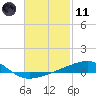 Port St. Joe tide chart for Thursday, February 11, 2021