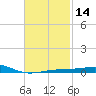 Port St. Joe tide chart for Sunday, February 14, 2021