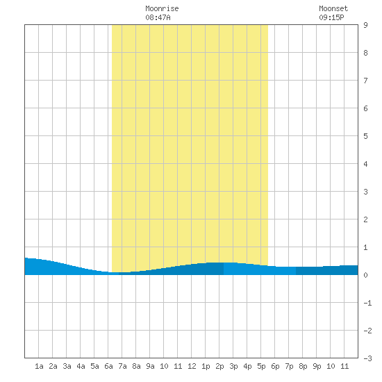 Port St. Joe tide chart for Monday, February 15, 2021