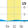 Port St. Joe tide chart for Monday, February 15, 2021