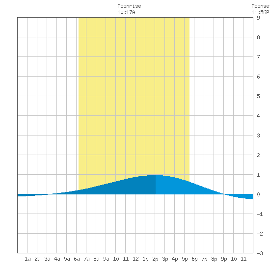 Port St. Joe tide chart for Thursday, February 18, 2021