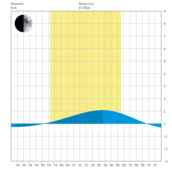 Port St. Joe tide chart for Friday, February 19, 2021