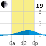 Port St. Joe tide chart for Friday, February 19, 2021
