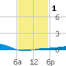 Port St. Joe tide chart for Monday, February 1, 2021