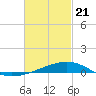 Port St. Joe tide chart for Sunday, February 21, 2021