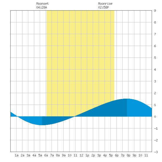Port St. Joe tide chart for Wednesday, February 24, 2021
