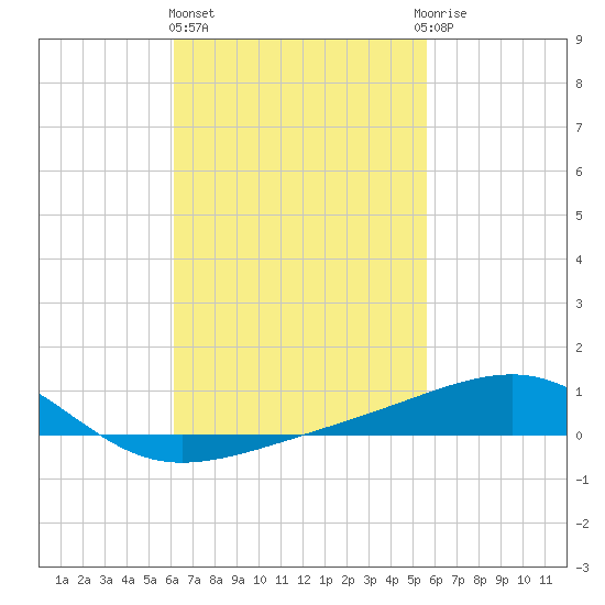 Port St. Joe tide chart for Friday, February 26, 2021