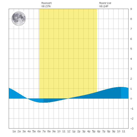 Port St. Joe tide chart for Saturday, February 27, 2021
