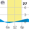 Port St. Joe tide chart for Saturday, February 27, 2021