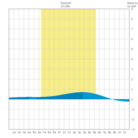 Port St. Joe tide chart for Wednesday, February 3, 2021