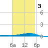 Port St. Joe tide chart for Wednesday, February 3, 2021
