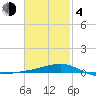 Port St. Joe tide chart for Thursday, February 4, 2021