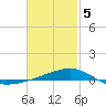Port St. Joe tide chart for Friday, February 5, 2021