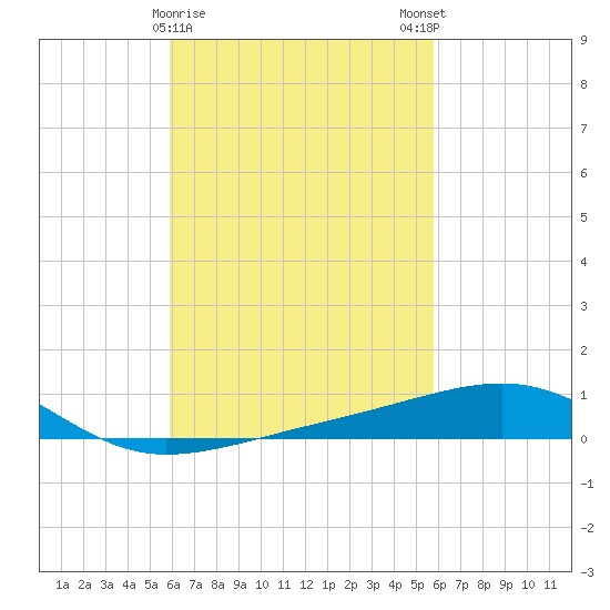 Port St. Joe tide chart for Thursday, March 11, 2021