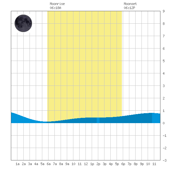 Port St. Joe tide chart for Saturday, March 13, 2021
