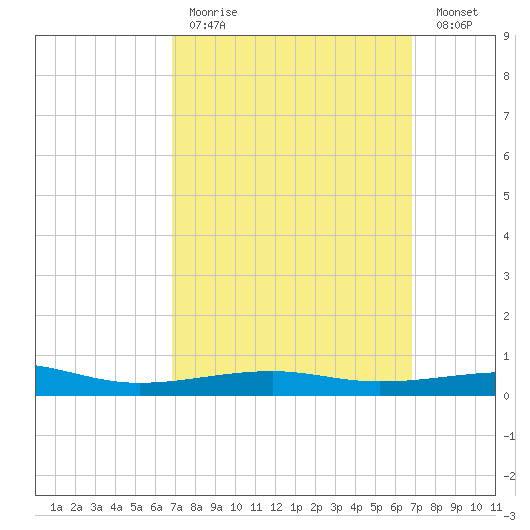 Port St. Joe tide chart for Sunday, March 14, 2021