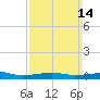 Port St. Joe tide chart for Sunday, March 14, 2021