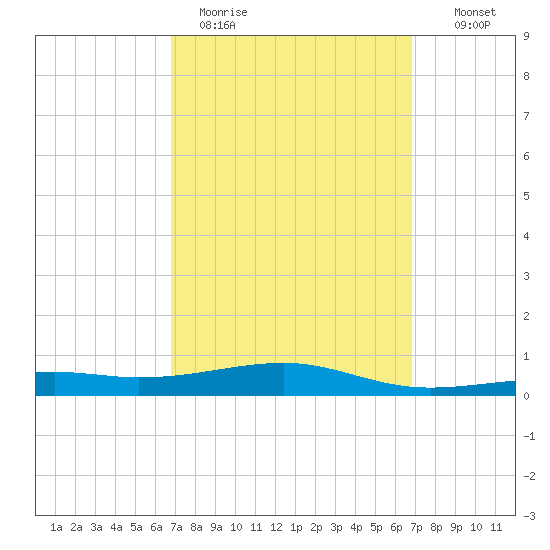 Port St. Joe tide chart for Monday, March 15, 2021