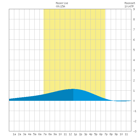 Port St. Joe tide chart for Wednesday, March 17, 2021