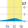 Port St. Joe tide chart for Wednesday, March 17, 2021