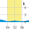 Port St. Joe tide chart for Monday, March 1, 2021
