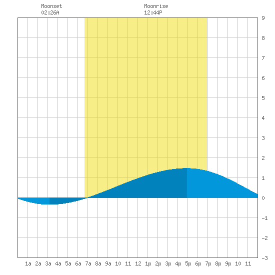Port St. Joe tide chart for Monday, March 22, 2021