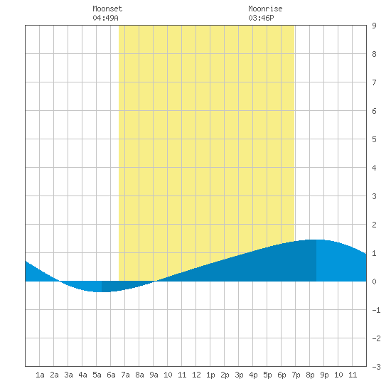 Port St. Joe tide chart for Thursday, March 25, 2021