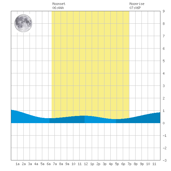 Port St. Joe tide chart for Sunday, March 28, 2021