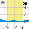 Port St. Joe tide chart for Sunday, March 28, 2021