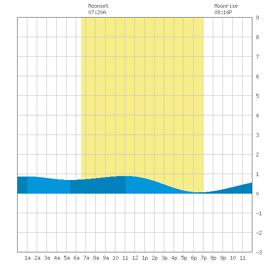 Port St. Joe tide chart for Monday, March 29, 2021