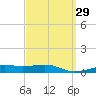 Port St. Joe tide chart for Monday, March 29, 2021