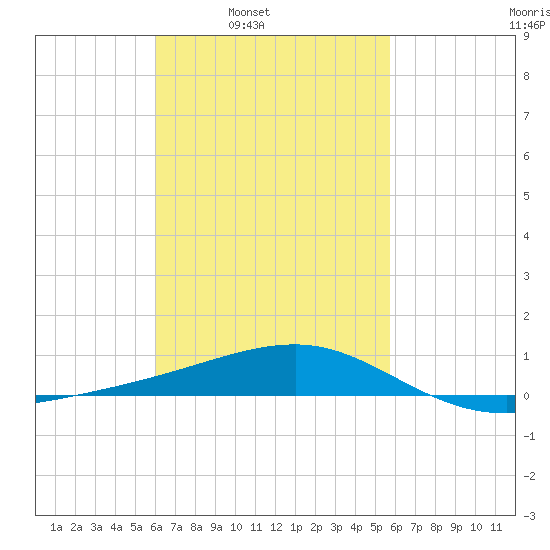 Port St. Joe tide chart for Thursday, March 4, 2021