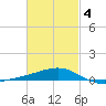 Port St. Joe tide chart for Thursday, March 4, 2021