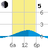 Port St. Joe tide chart for Friday, March 5, 2021
