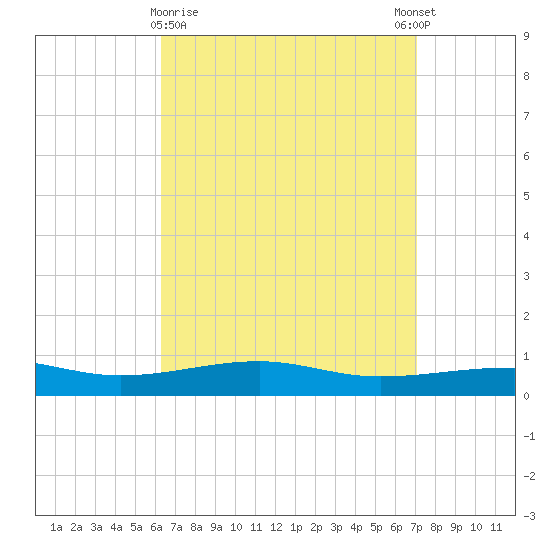 Port St. Joe tide chart for Saturday, April 10, 2021