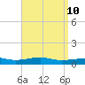 Port St. Joe tide chart for Saturday, April 10, 2021