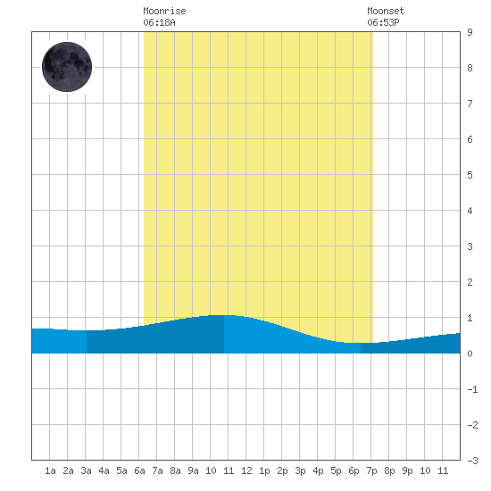 Port St. Joe tide chart for Sunday, April 11, 2021
