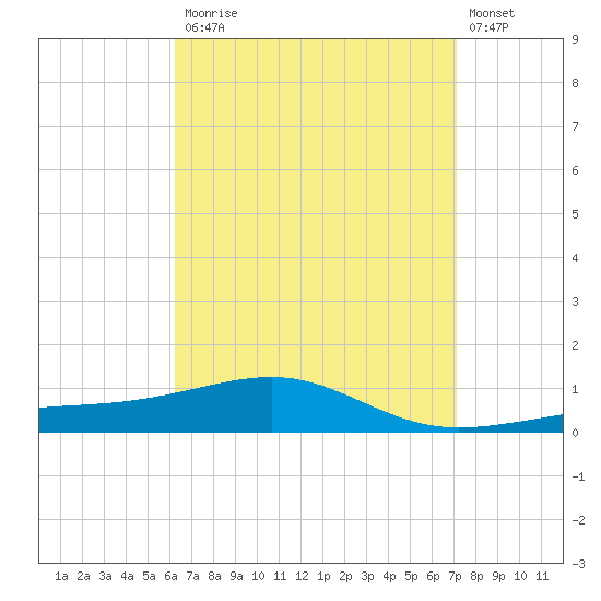 Port St. Joe tide chart for Monday, April 12, 2021