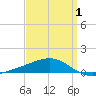 Port St. Joe tide chart for Thursday, April 1, 2021