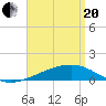 Port St. Joe tide chart for Tuesday, April 20, 2021