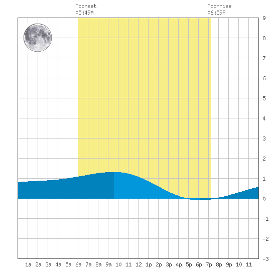 Port St. Joe tide chart for Monday, April 26, 2021