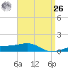 Port St. Joe tide chart for Monday, April 26, 2021