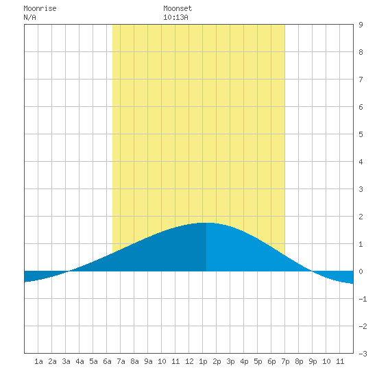 Port St. Joe tide chart for Friday, April 2, 2021