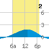 Port St. Joe tide chart for Friday, April 2, 2021