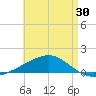 Port St. Joe tide chart for Friday, April 30, 2021