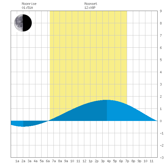 Port St. Joe tide chart for Sunday, April 4, 2021