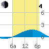 Port St. Joe tide chart for Sunday, April 4, 2021