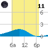 Port St. Joe tide chart for Tuesday, May 11, 2021