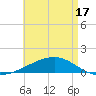 Port St. Joe tide chart for Monday, May 17, 2021